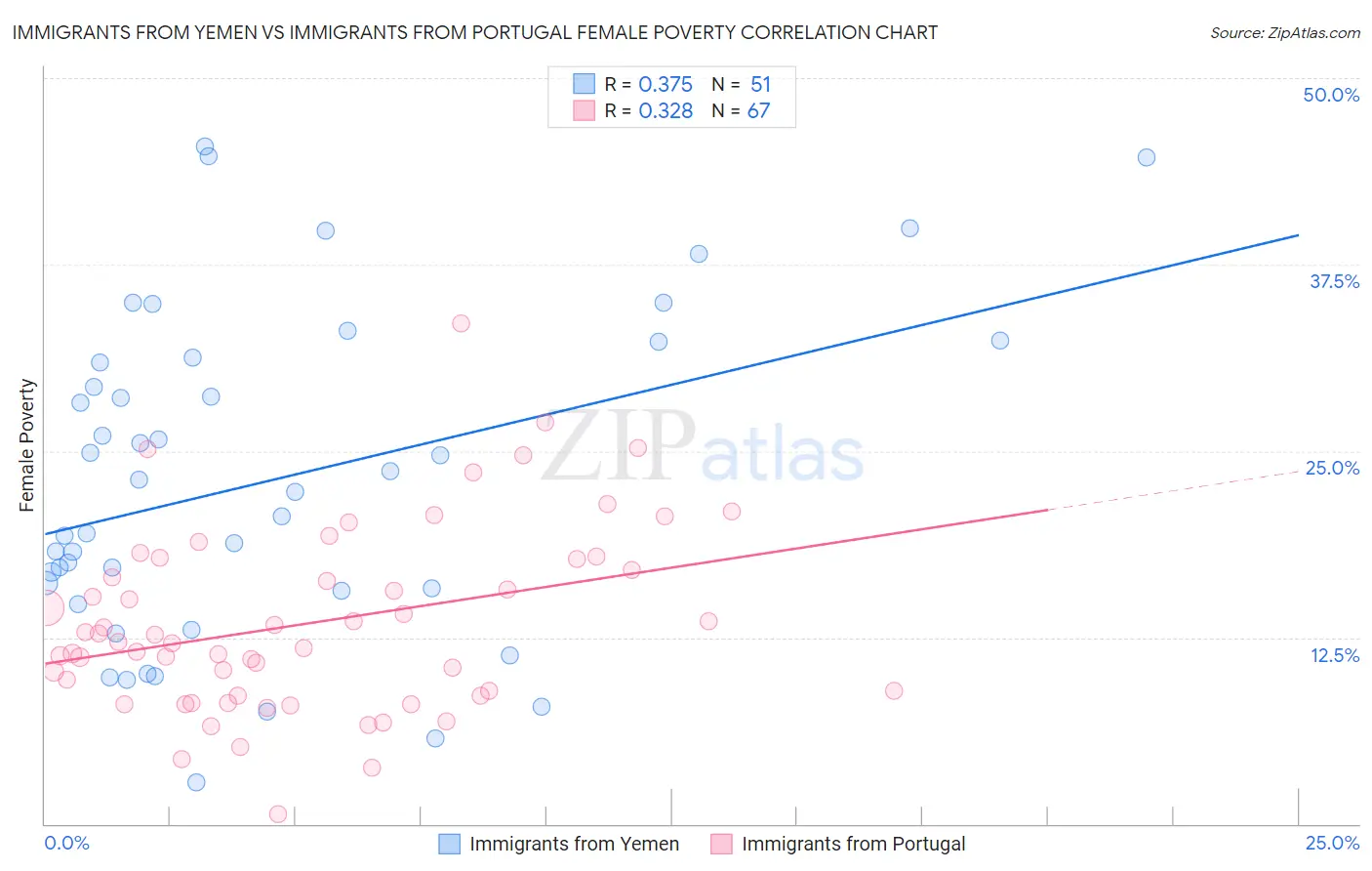 Immigrants from Yemen vs Immigrants from Portugal Female Poverty