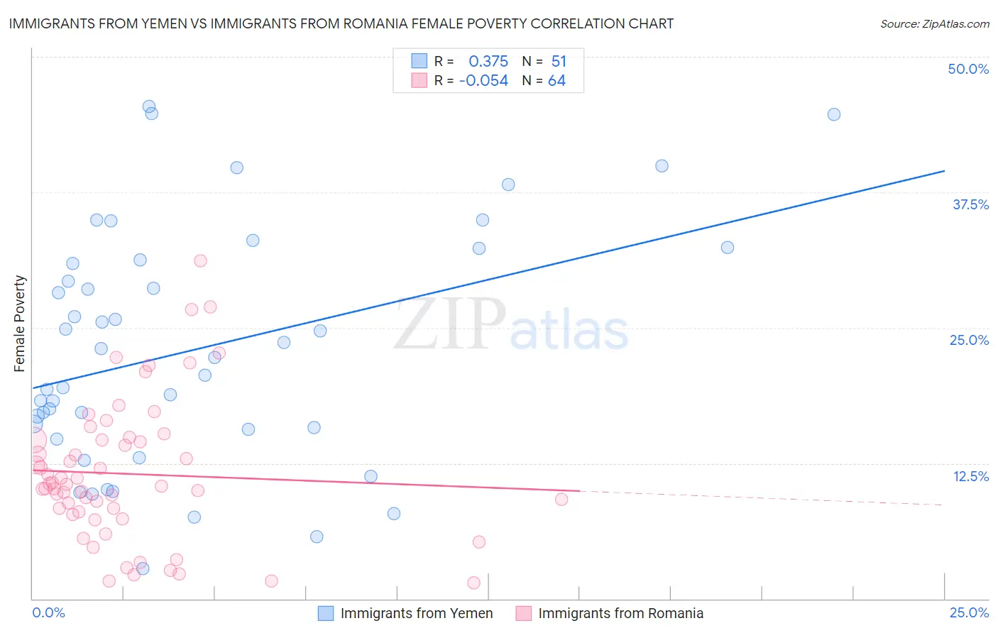 Immigrants from Yemen vs Immigrants from Romania Female Poverty