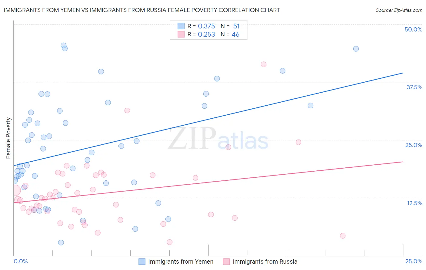 Immigrants from Yemen vs Immigrants from Russia Female Poverty