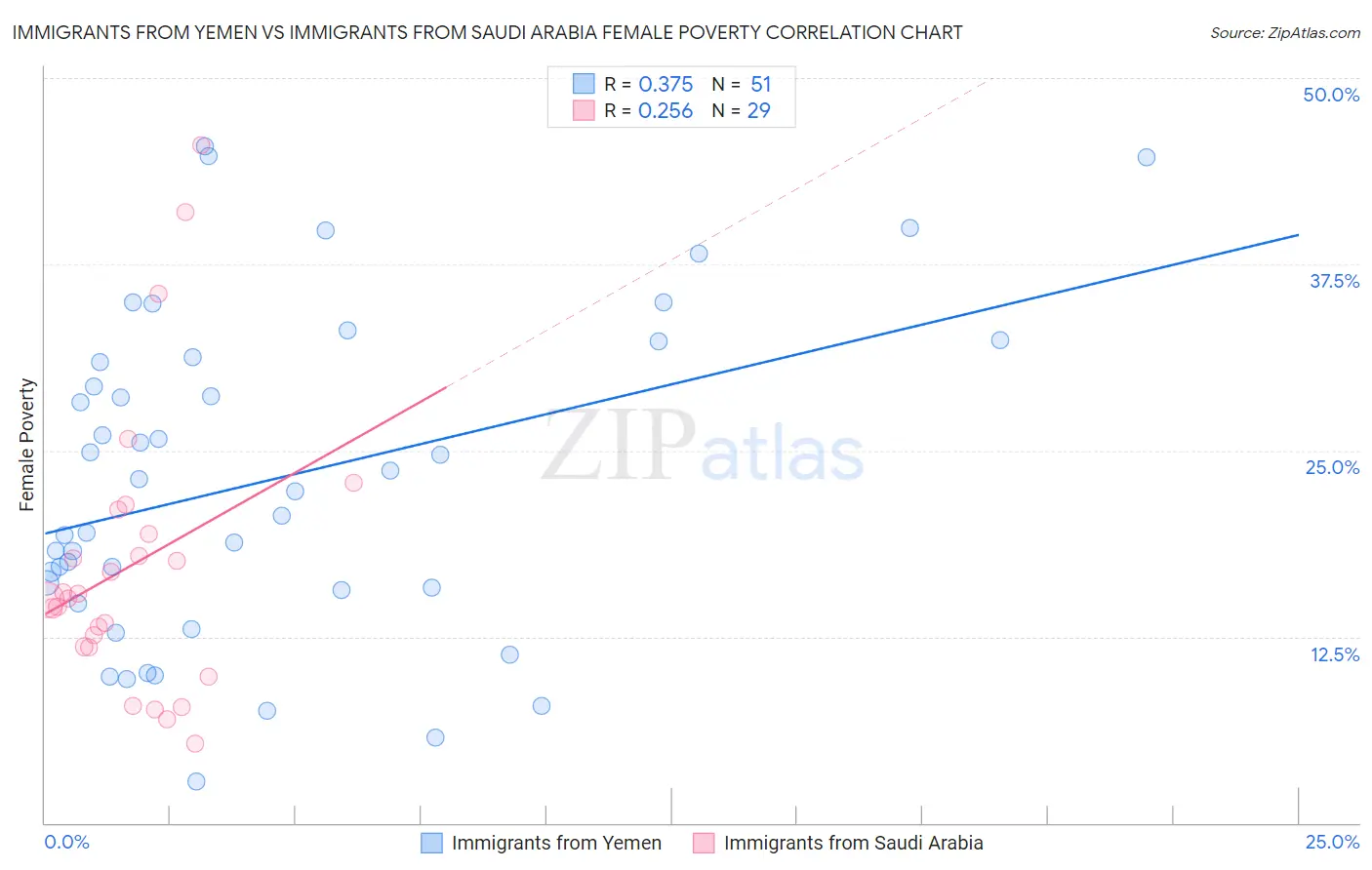 Immigrants from Yemen vs Immigrants from Saudi Arabia Female Poverty