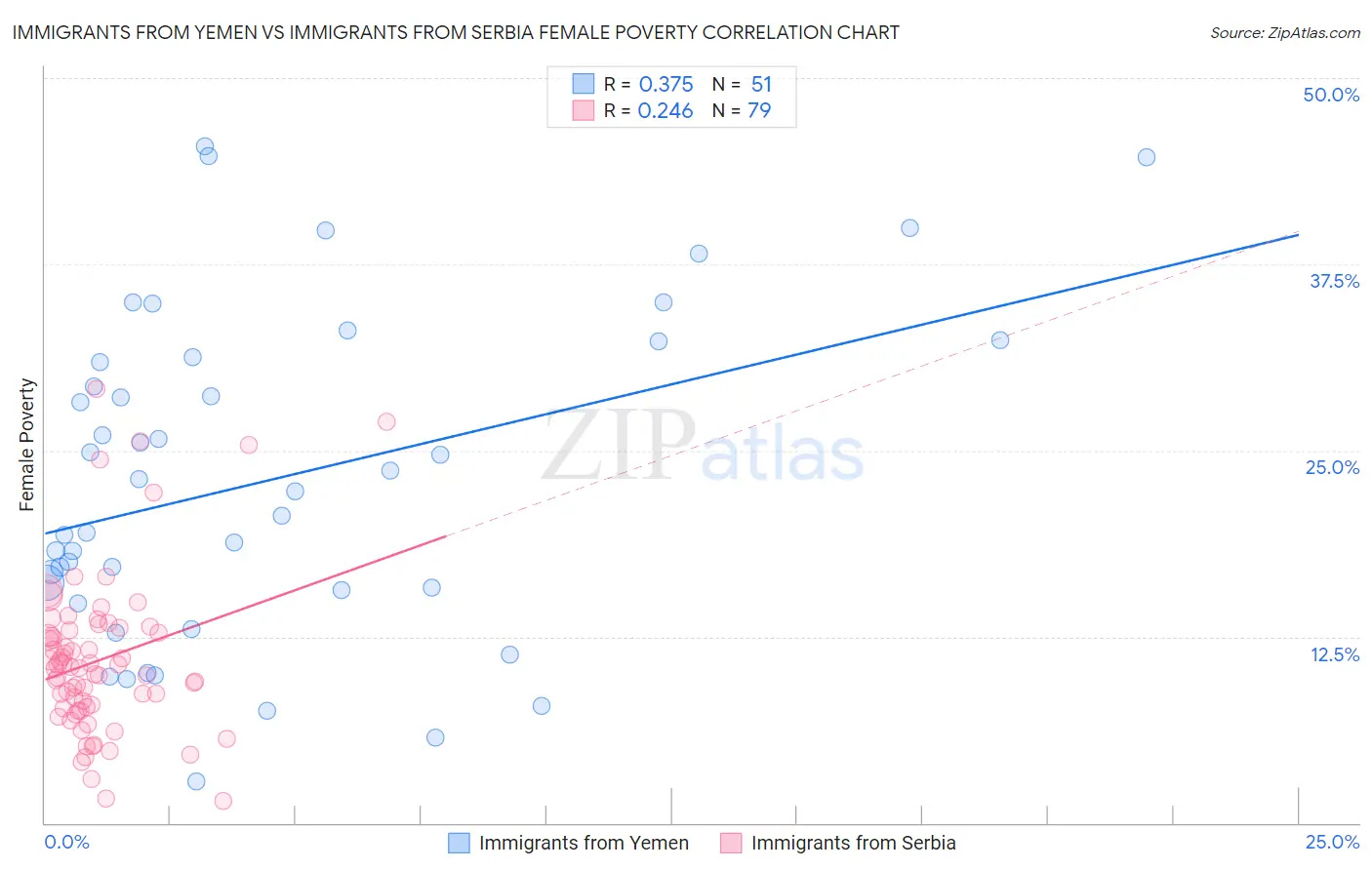 Immigrants from Yemen vs Immigrants from Serbia Female Poverty