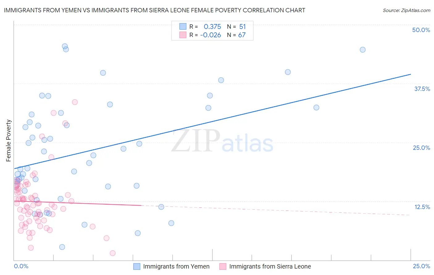 Immigrants from Yemen vs Immigrants from Sierra Leone Female Poverty