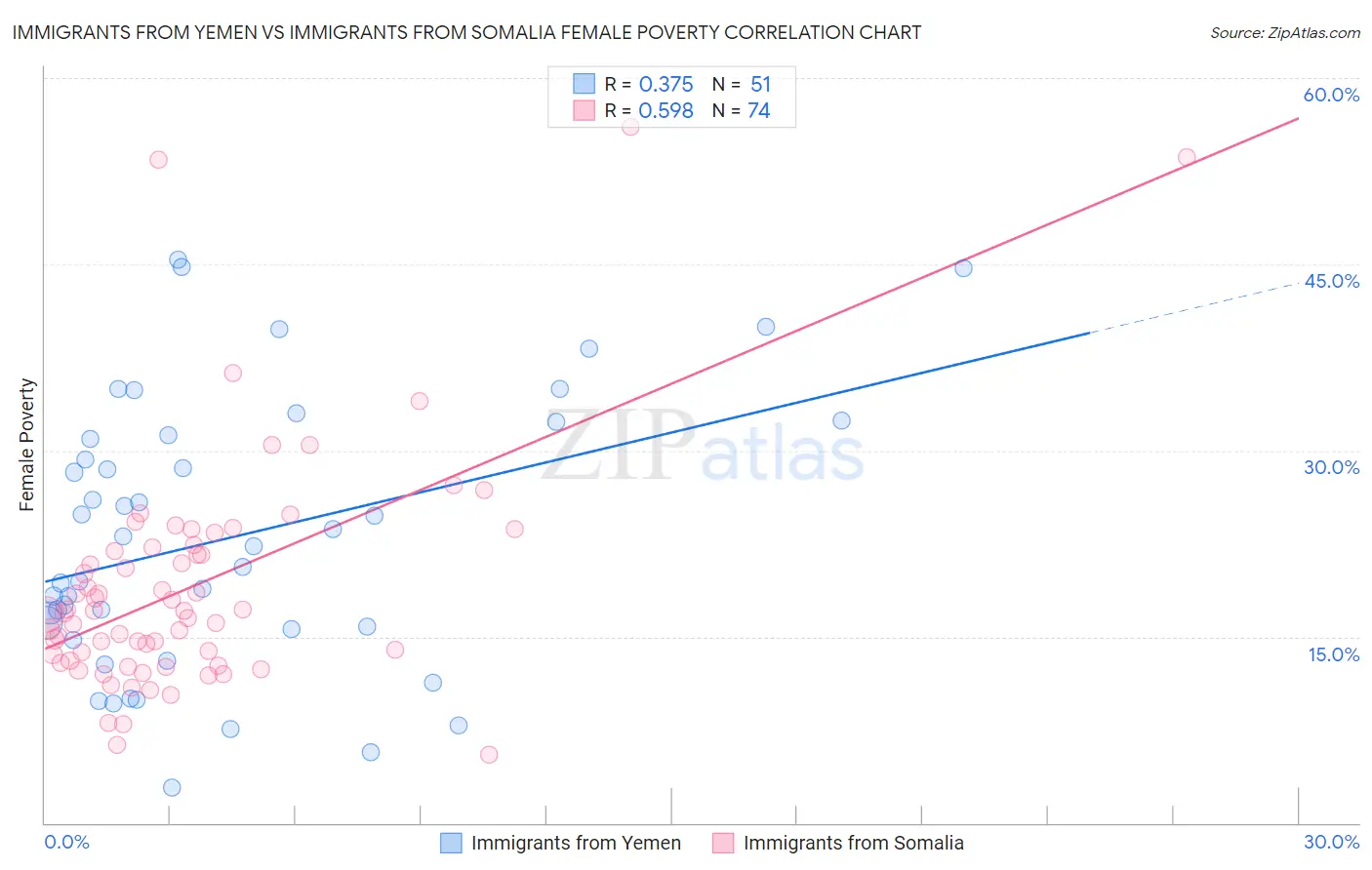 Immigrants from Yemen vs Immigrants from Somalia Female Poverty