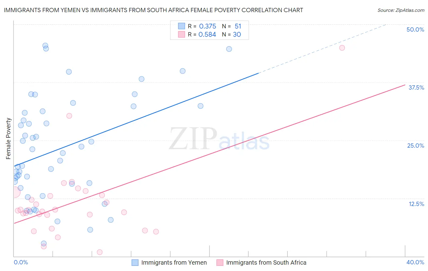 Immigrants from Yemen vs Immigrants from South Africa Female Poverty