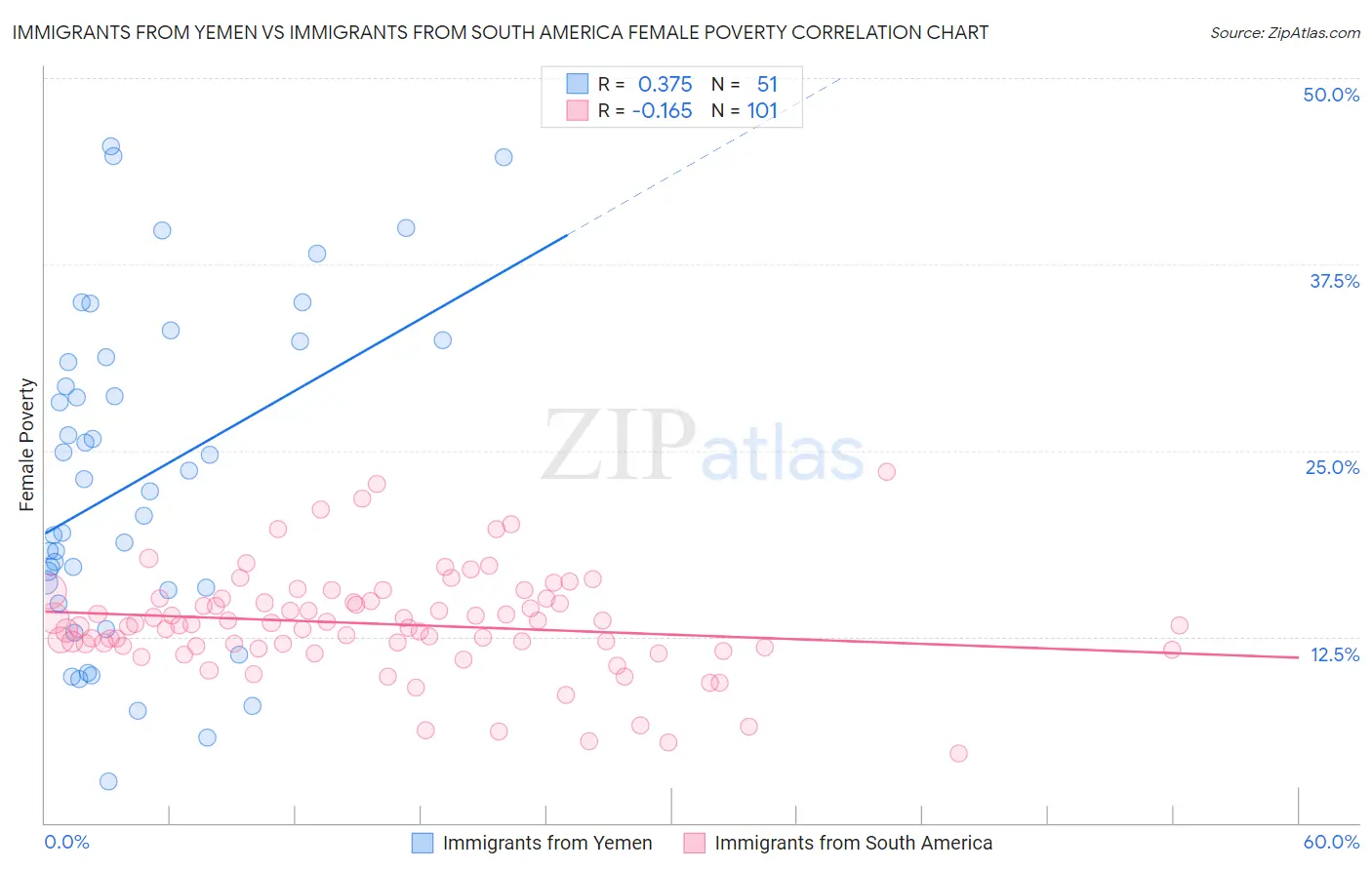 Immigrants from Yemen vs Immigrants from South America Female Poverty