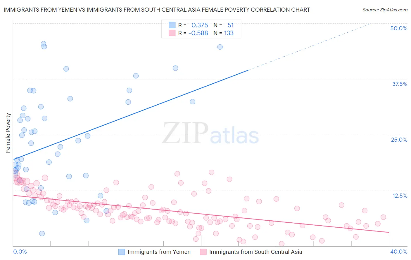 Immigrants from Yemen vs Immigrants from South Central Asia Female Poverty