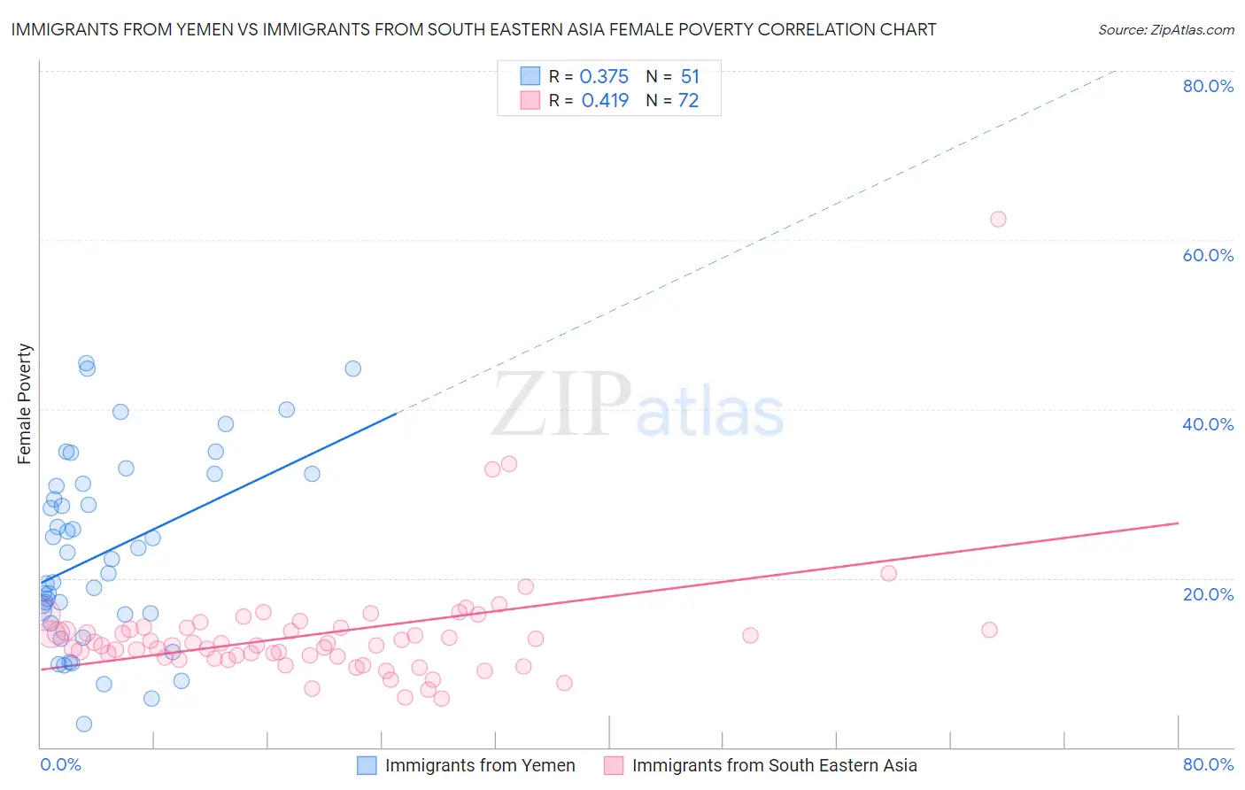 Immigrants from Yemen vs Immigrants from South Eastern Asia Female Poverty