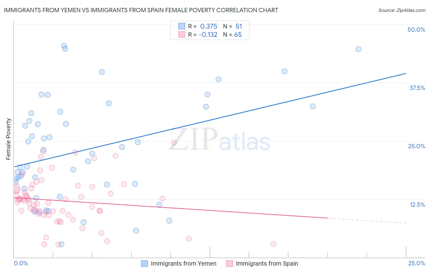 Immigrants from Yemen vs Immigrants from Spain Female Poverty