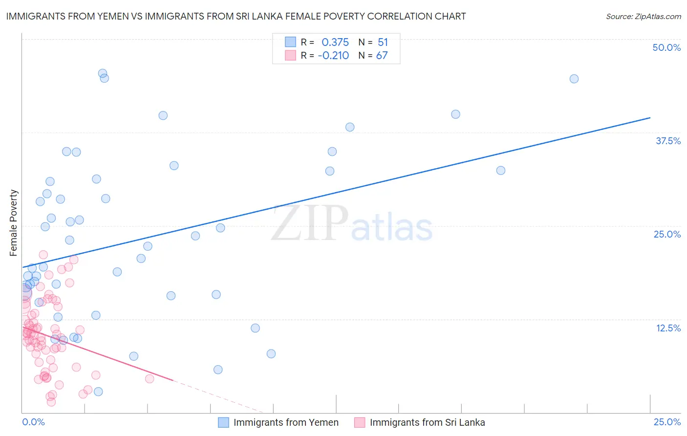 Immigrants from Yemen vs Immigrants from Sri Lanka Female Poverty