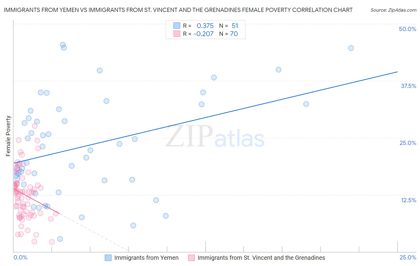 Immigrants from Yemen vs Immigrants from St. Vincent and the Grenadines Female Poverty