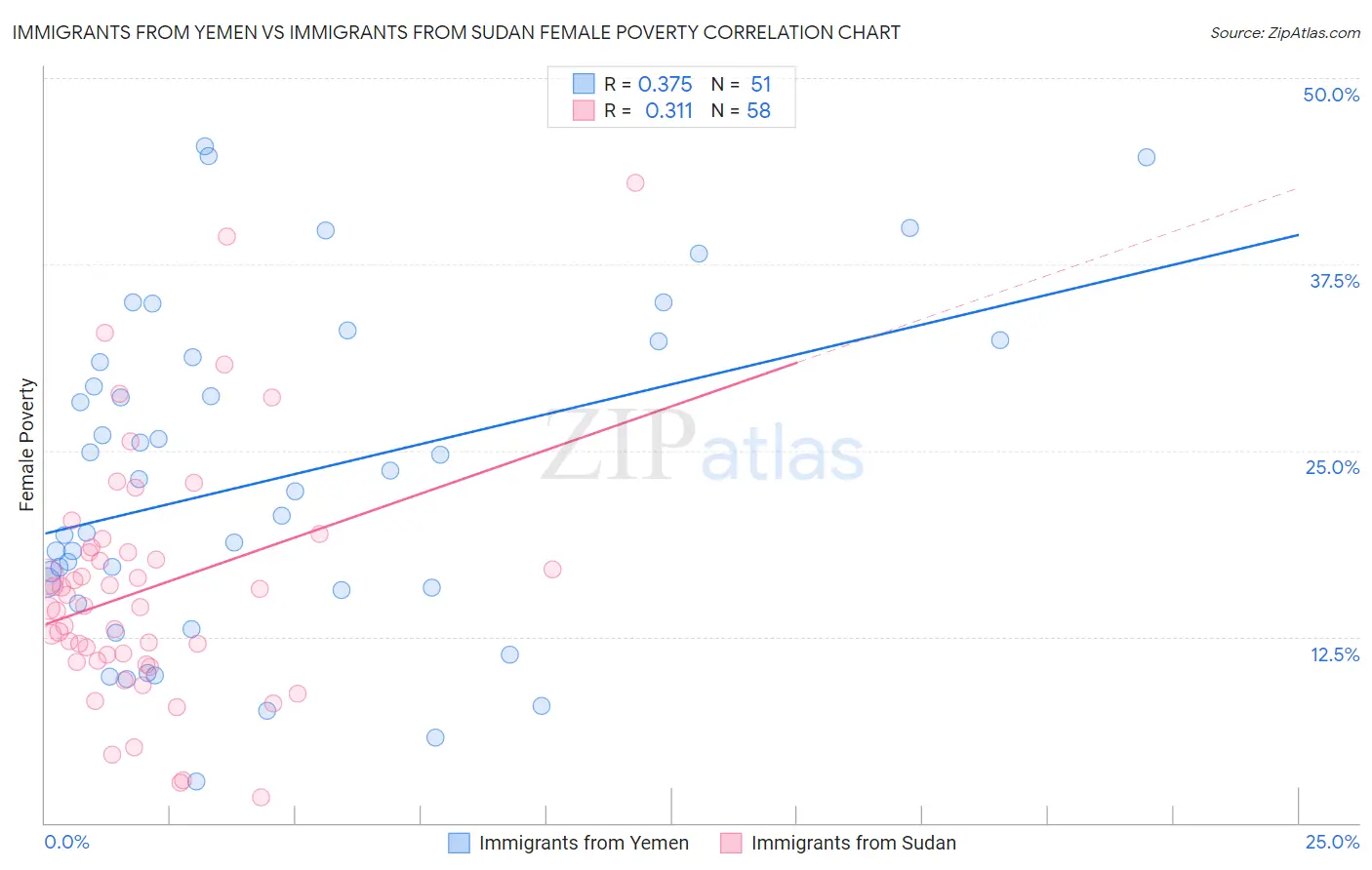 Immigrants from Yemen vs Immigrants from Sudan Female Poverty