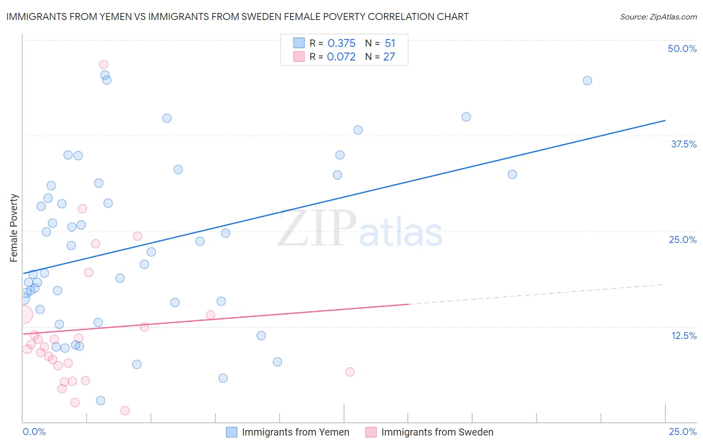 Immigrants from Yemen vs Immigrants from Sweden Female Poverty