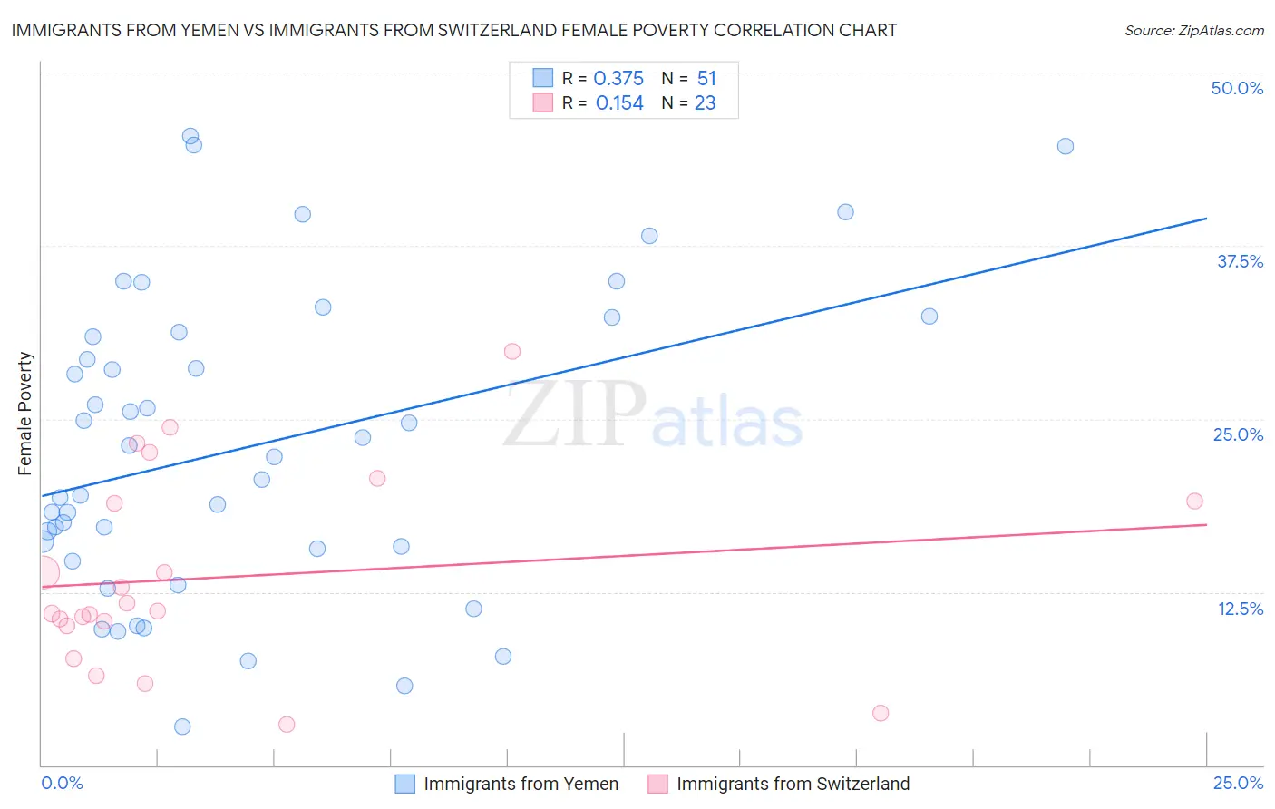 Immigrants from Yemen vs Immigrants from Switzerland Female Poverty
