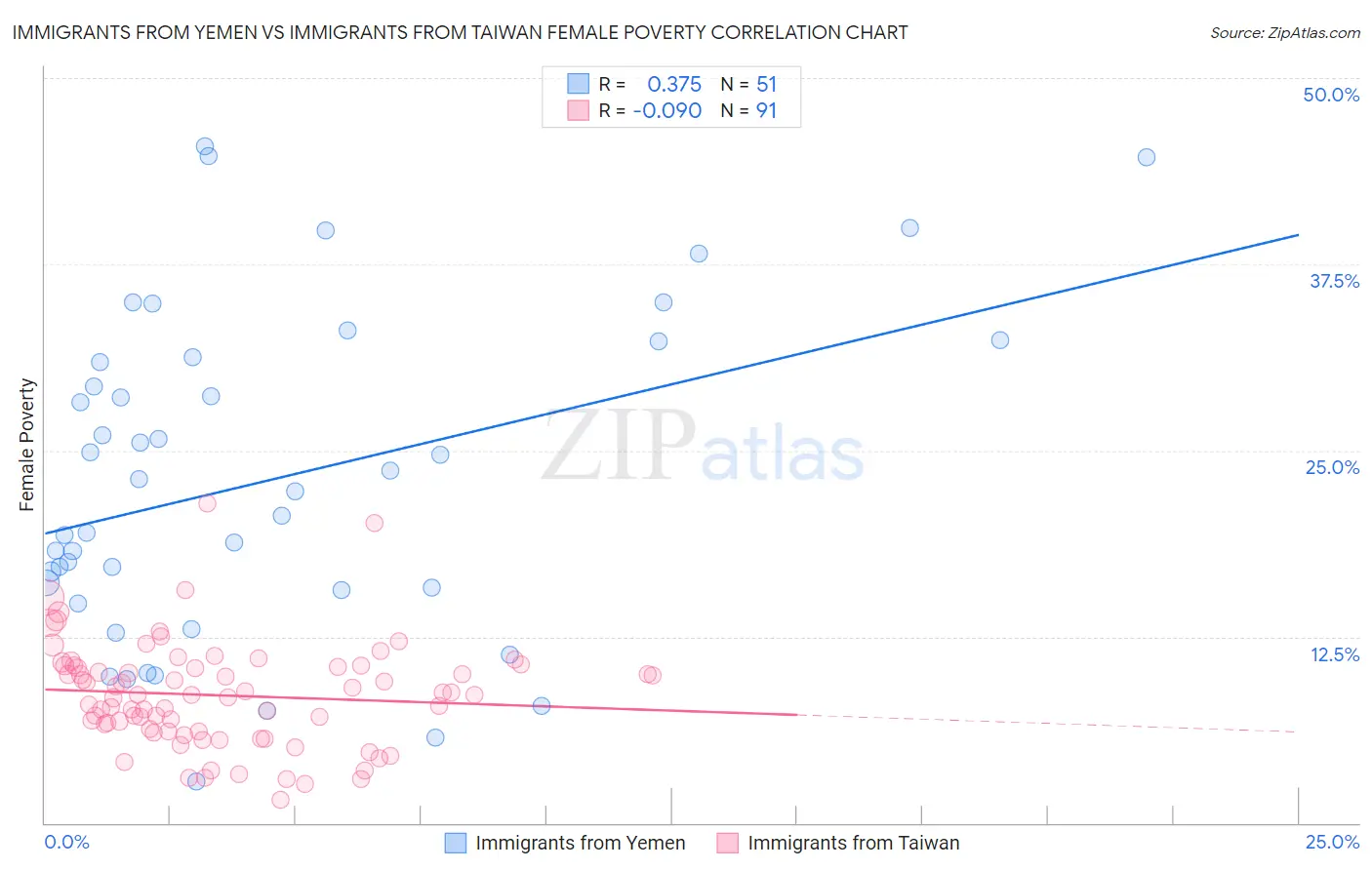 Immigrants from Yemen vs Immigrants from Taiwan Female Poverty