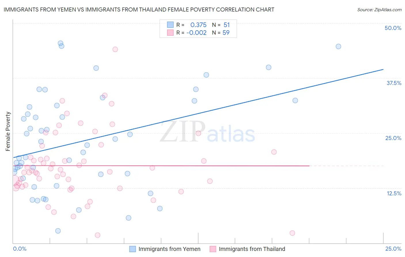 Immigrants from Yemen vs Immigrants from Thailand Female Poverty