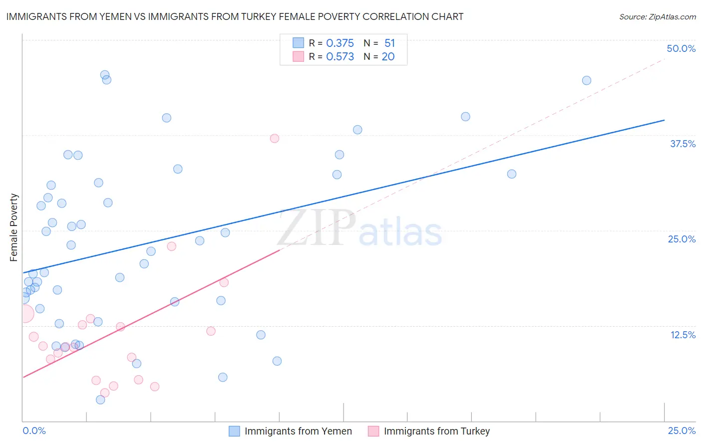 Immigrants from Yemen vs Immigrants from Turkey Female Poverty