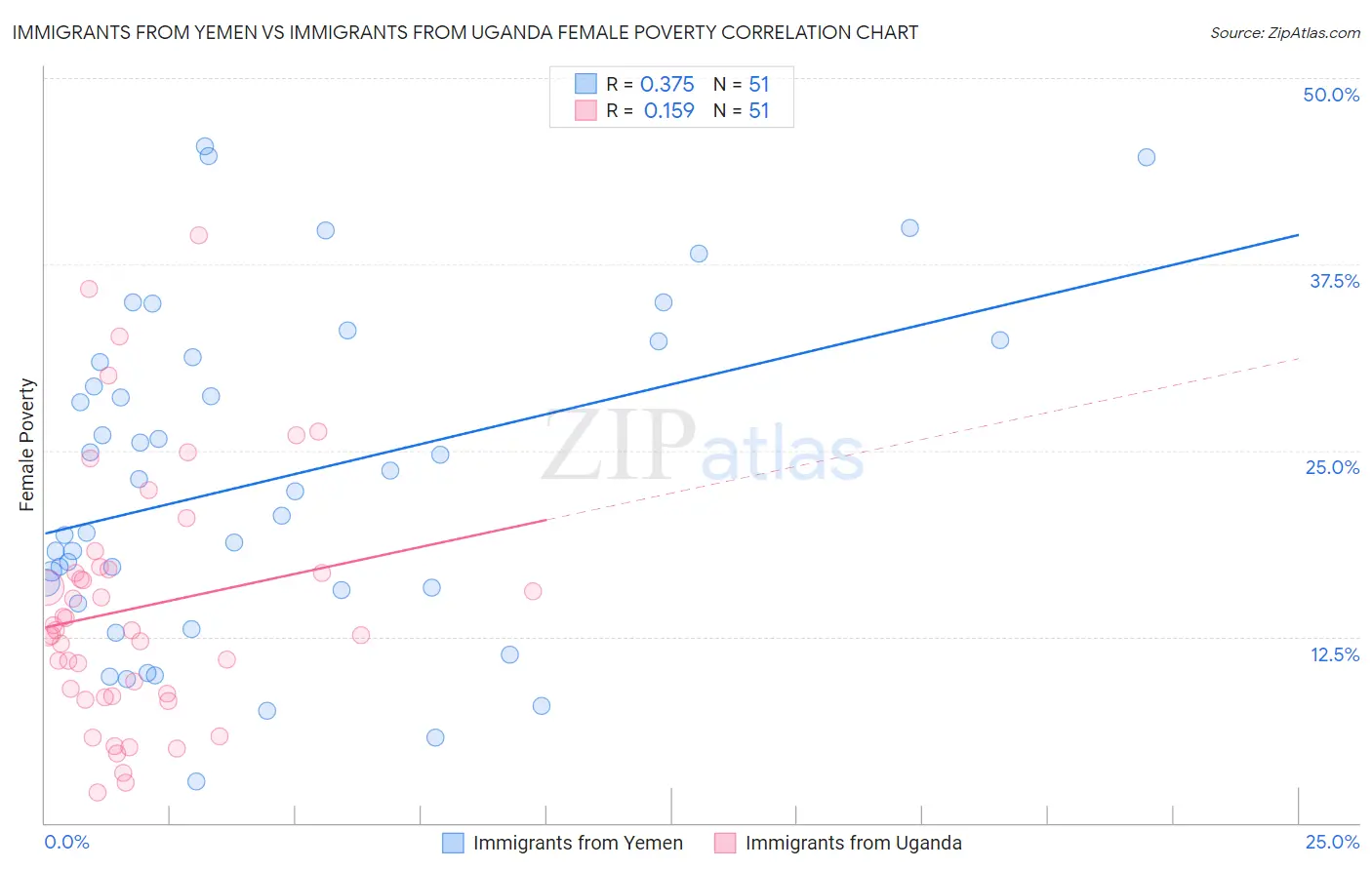 Immigrants from Yemen vs Immigrants from Uganda Female Poverty