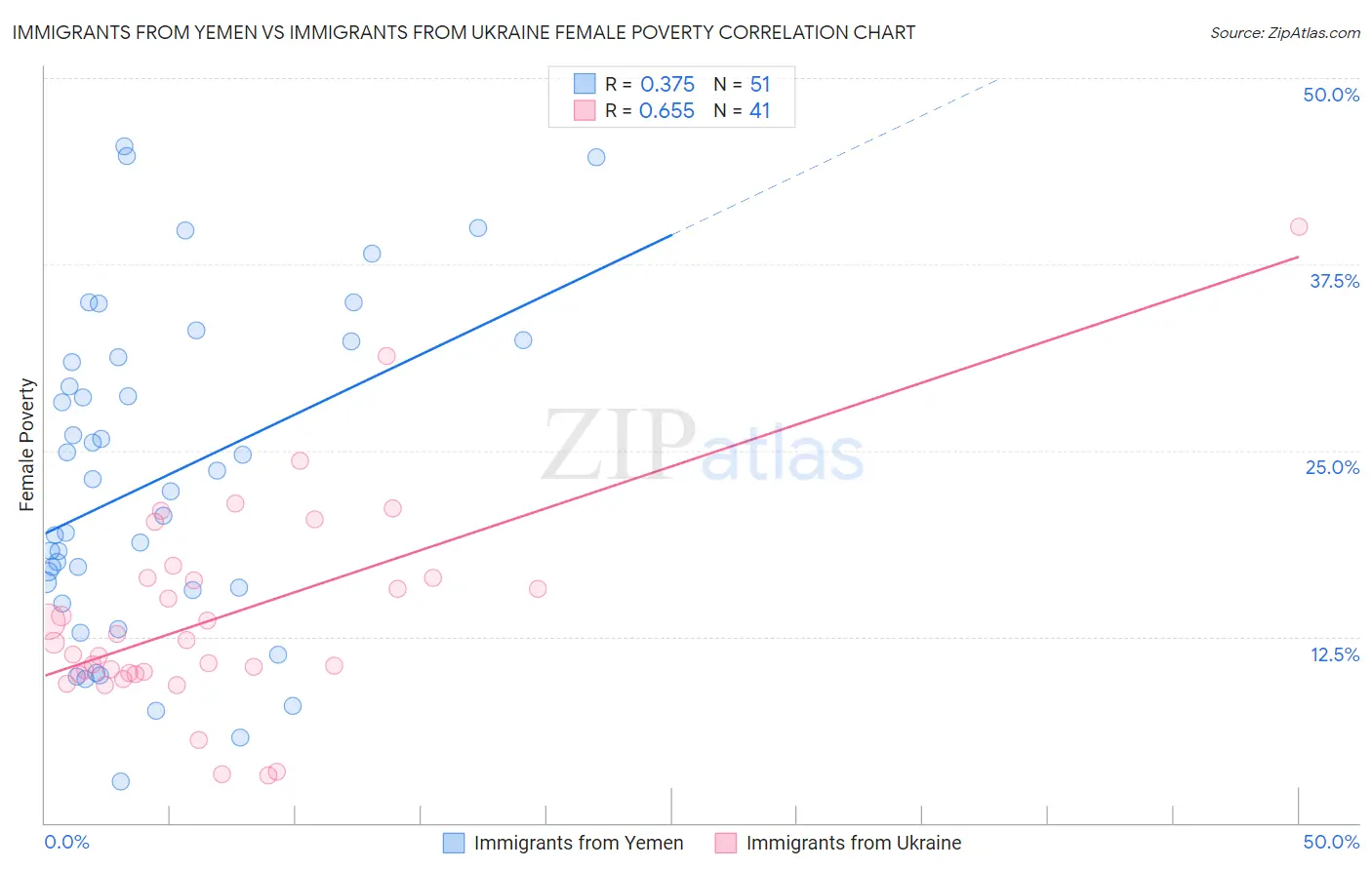 Immigrants from Yemen vs Immigrants from Ukraine Female Poverty