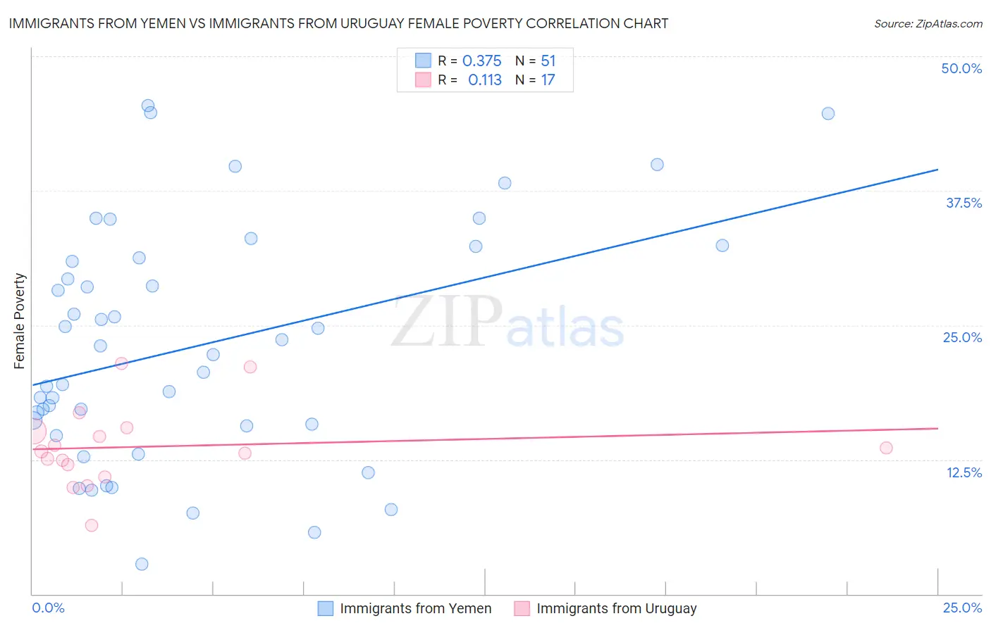 Immigrants from Yemen vs Immigrants from Uruguay Female Poverty