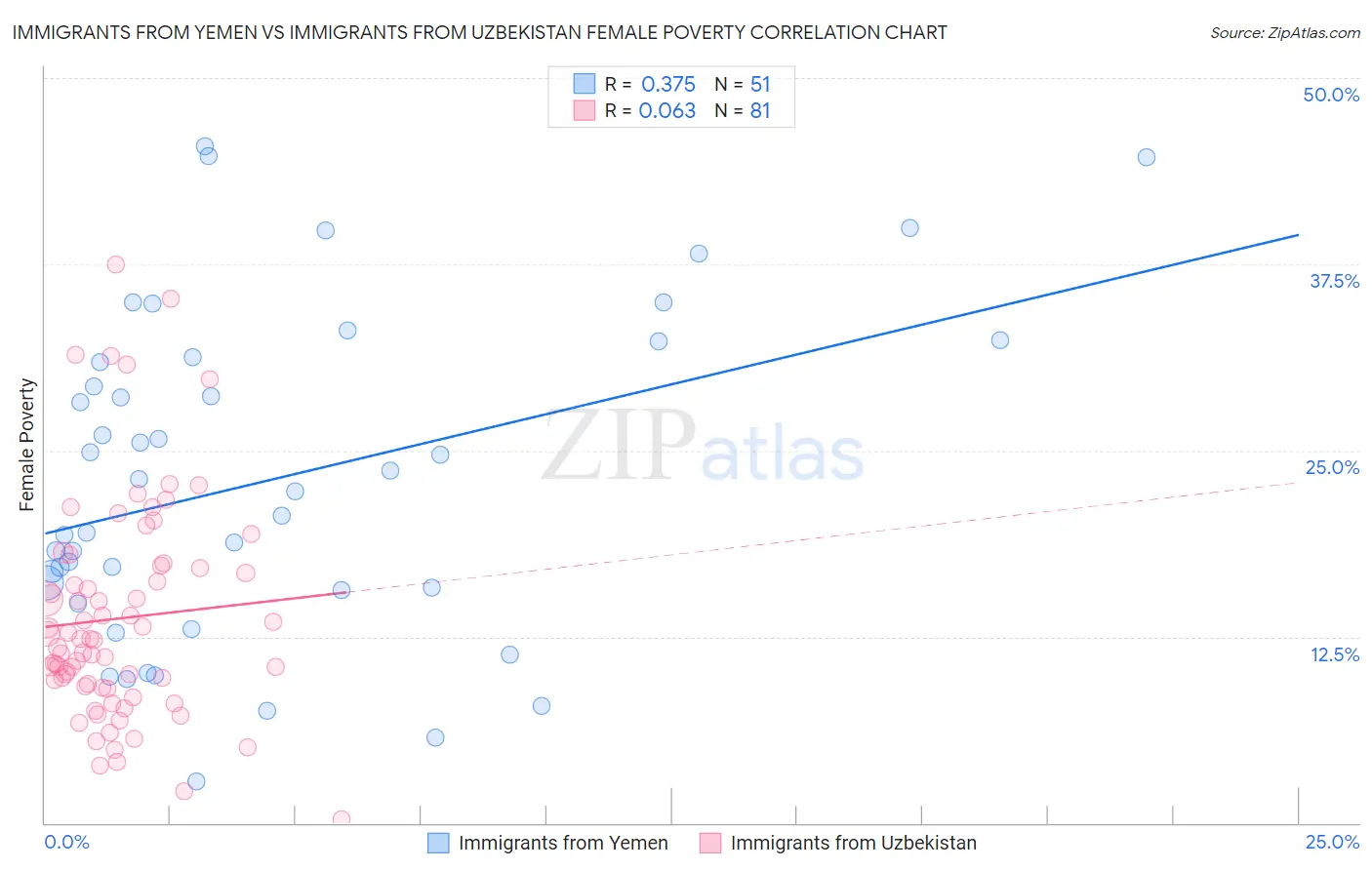 Immigrants from Yemen vs Immigrants from Uzbekistan Female Poverty