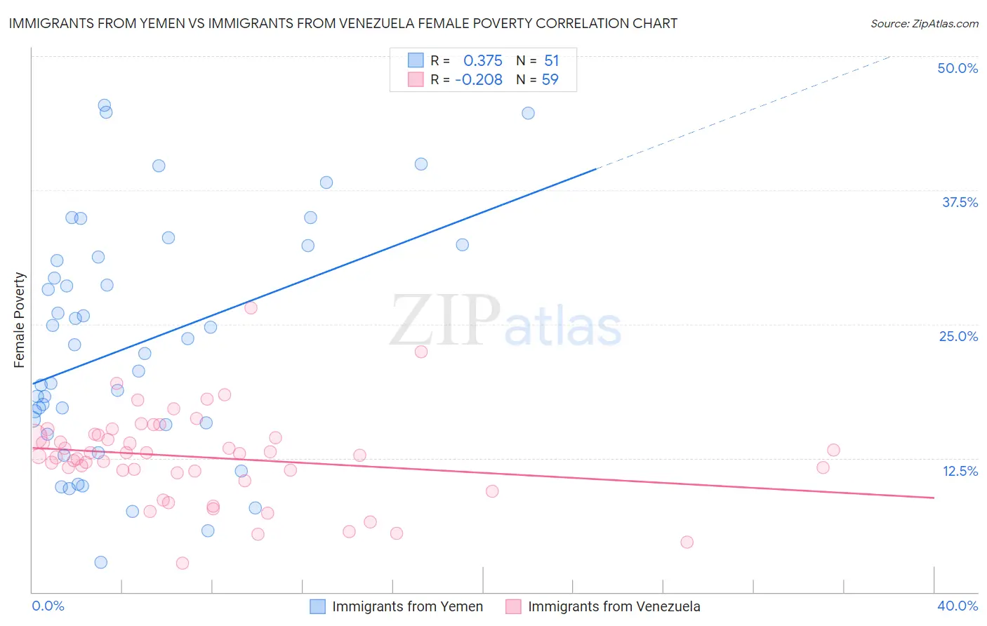 Immigrants from Yemen vs Immigrants from Venezuela Female Poverty