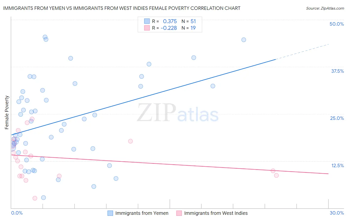 Immigrants from Yemen vs Immigrants from West Indies Female Poverty