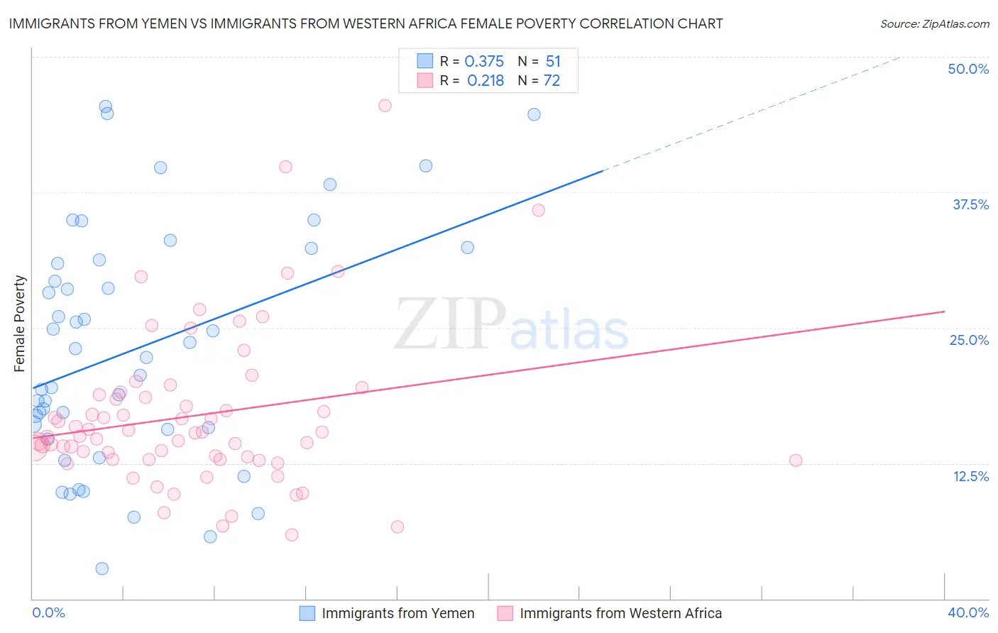 Immigrants from Yemen vs Immigrants from Western Africa Female Poverty