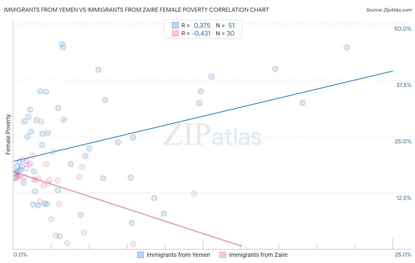 Immigrants from Yemen vs Immigrants from Zaire Female Poverty