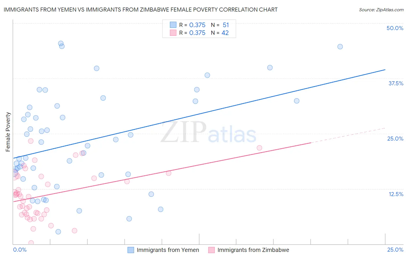 Immigrants from Yemen vs Immigrants from Zimbabwe Female Poverty