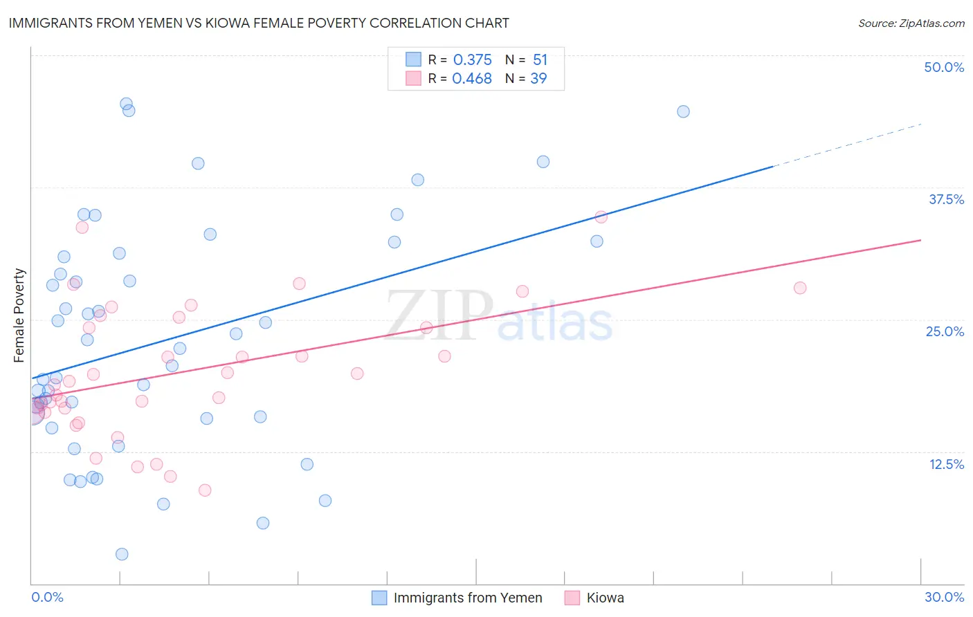 Immigrants from Yemen vs Kiowa Female Poverty