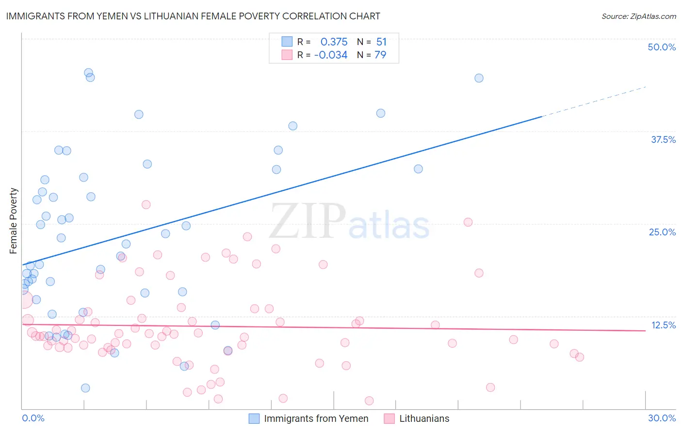 Immigrants from Yemen vs Lithuanian Female Poverty