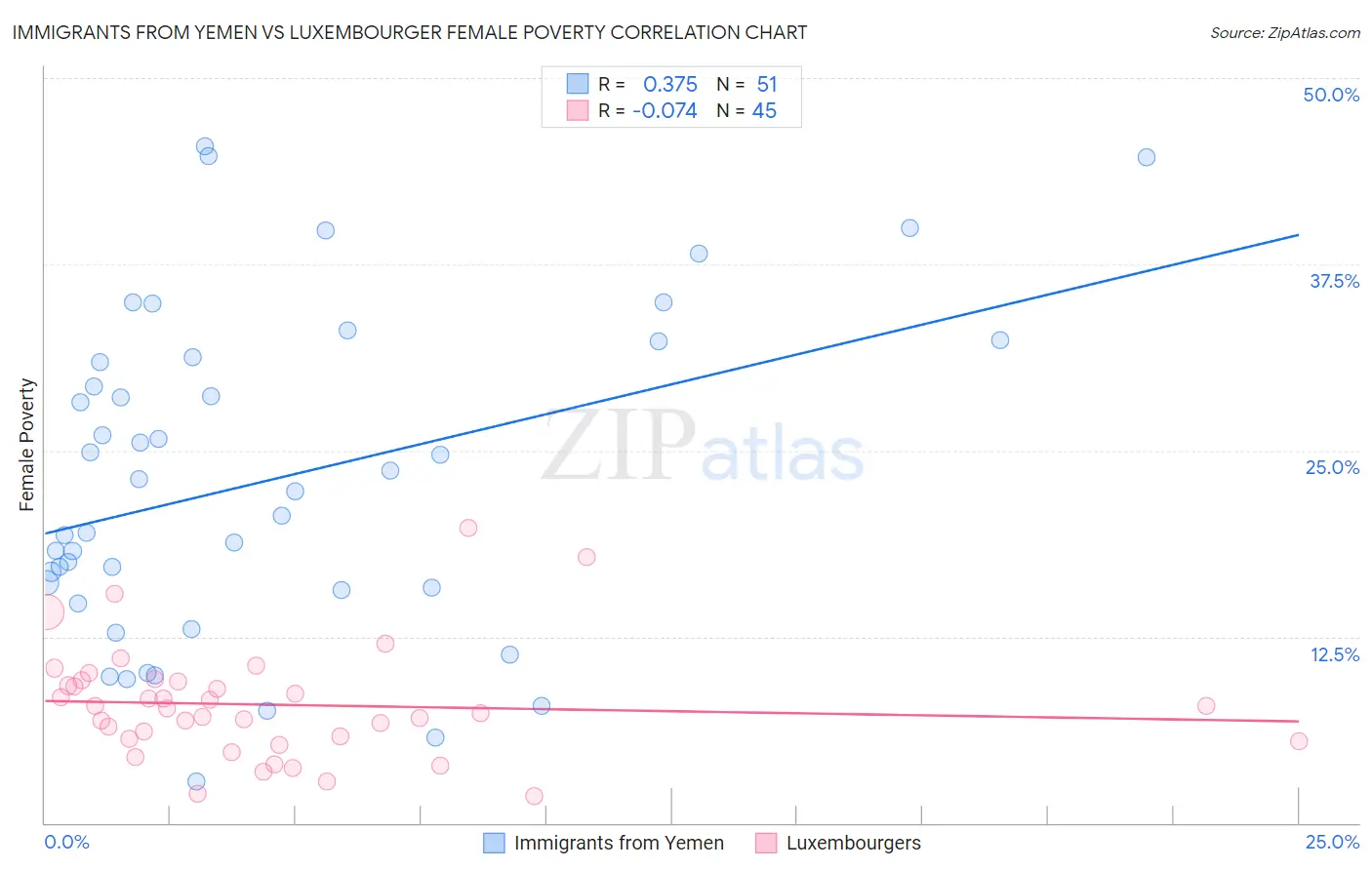 Immigrants from Yemen vs Luxembourger Female Poverty