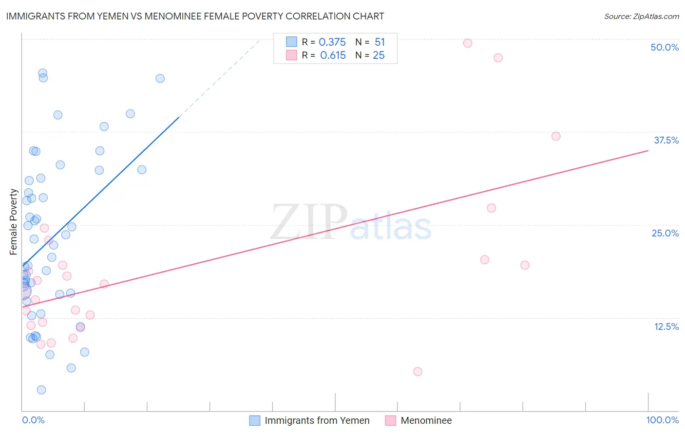 Immigrants from Yemen vs Menominee Female Poverty