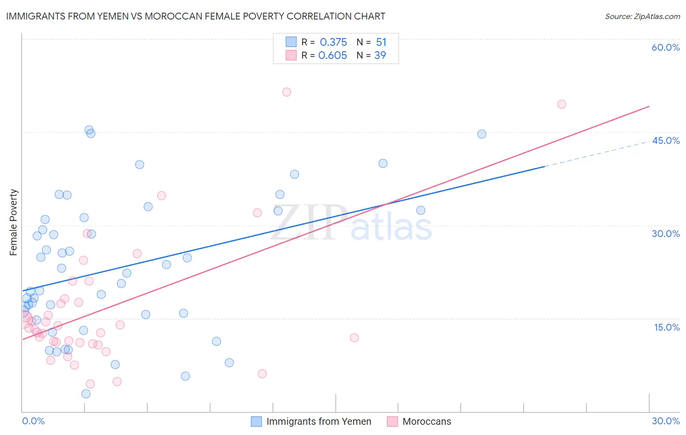 Immigrants from Yemen vs Moroccan Female Poverty