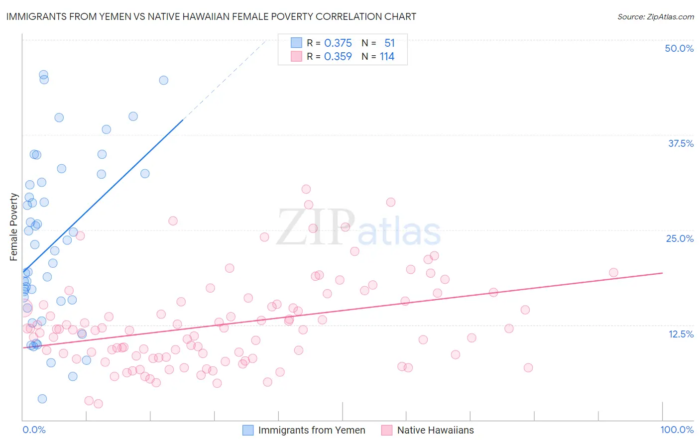 Immigrants from Yemen vs Native Hawaiian Female Poverty