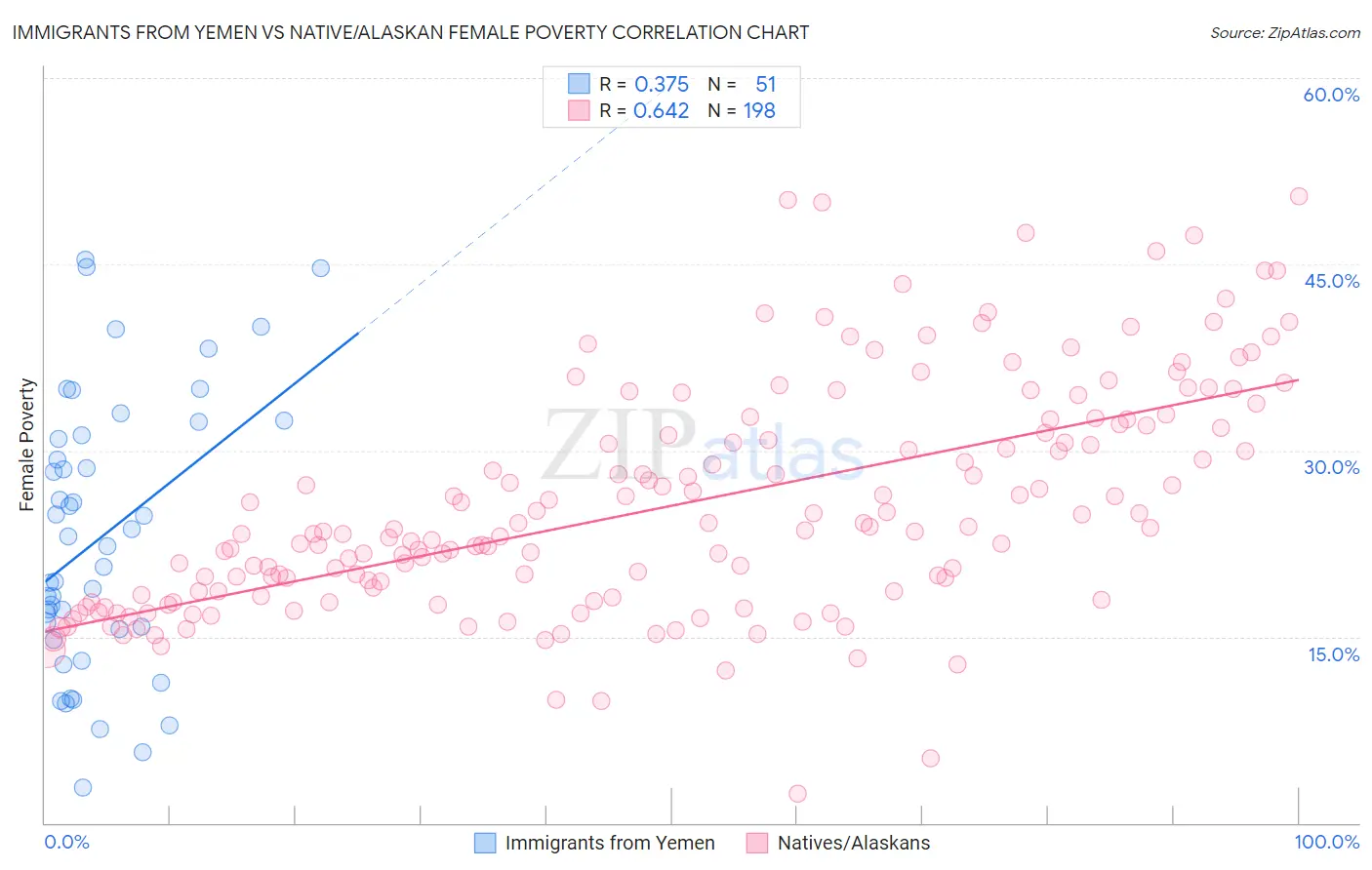 Immigrants from Yemen vs Native/Alaskan Female Poverty