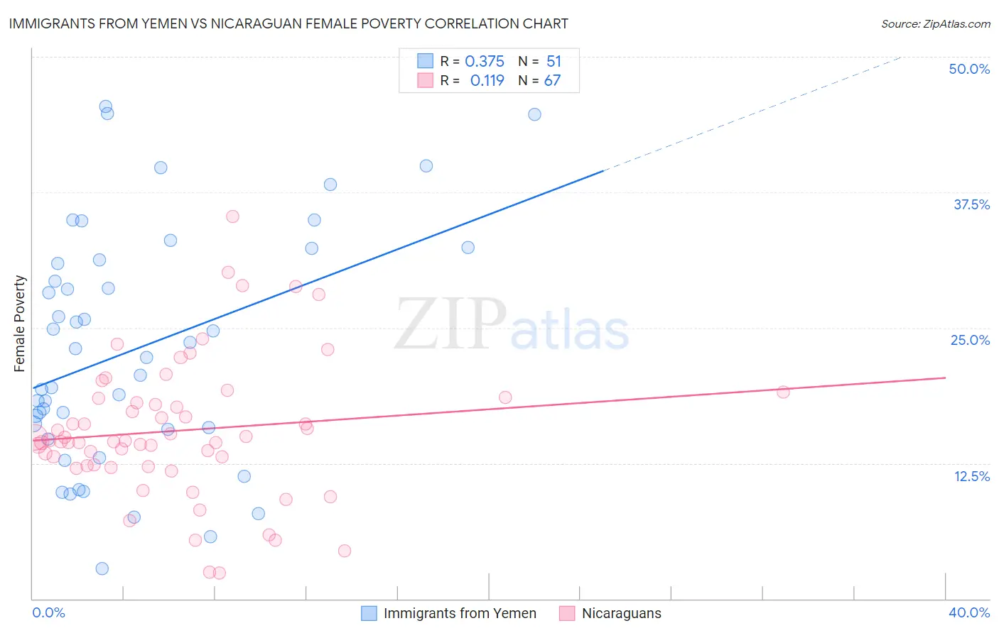 Immigrants from Yemen vs Nicaraguan Female Poverty