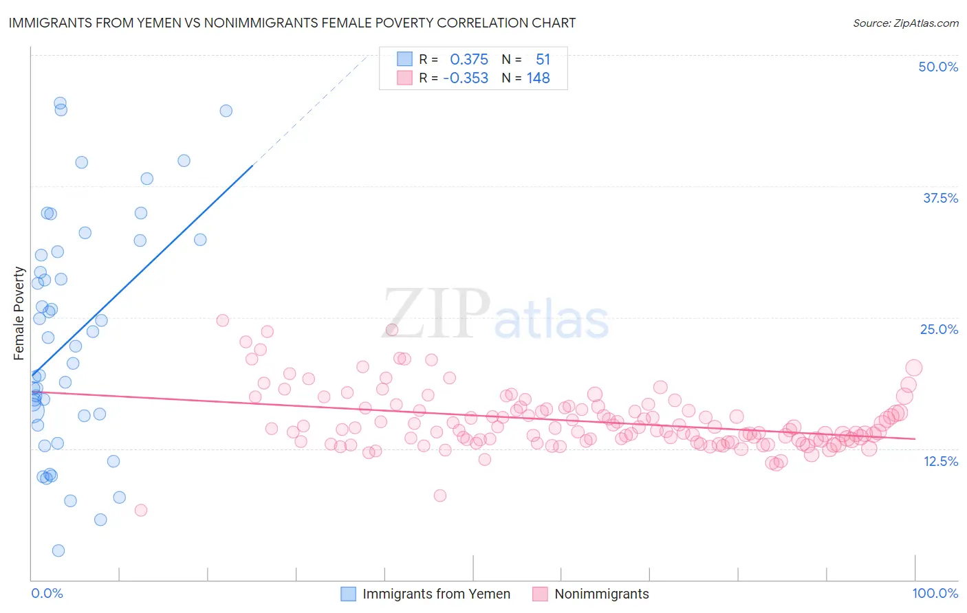 Immigrants from Yemen vs Nonimmigrants Female Poverty