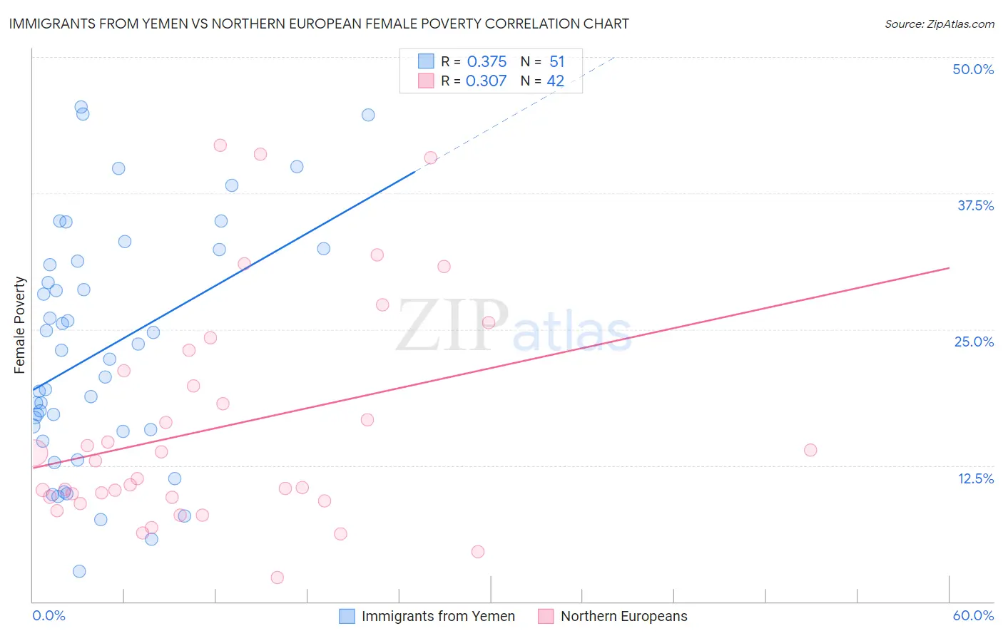 Immigrants from Yemen vs Northern European Female Poverty