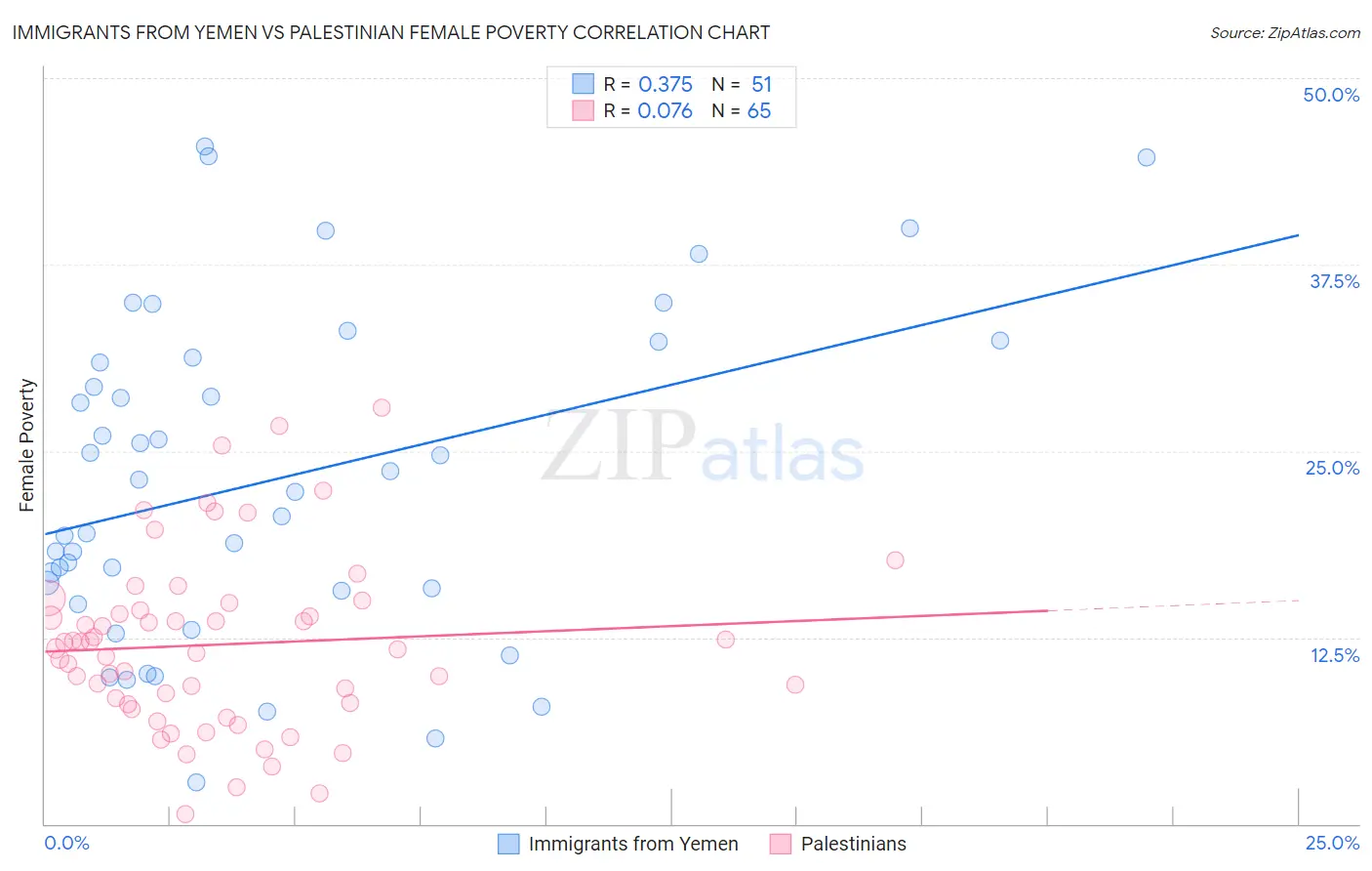 Immigrants from Yemen vs Palestinian Female Poverty