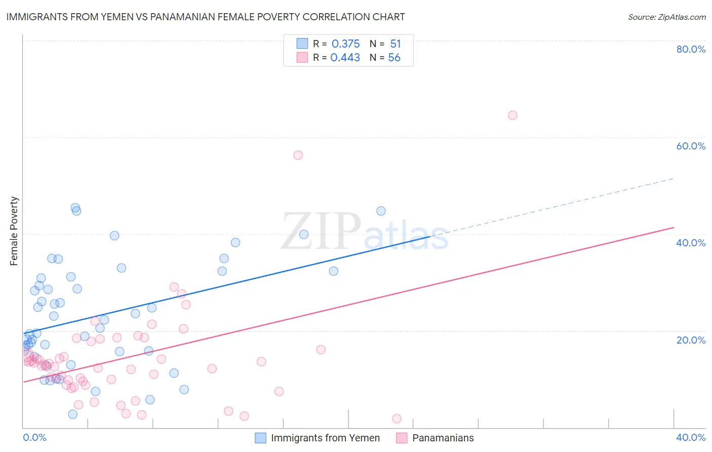 Immigrants from Yemen vs Panamanian Female Poverty