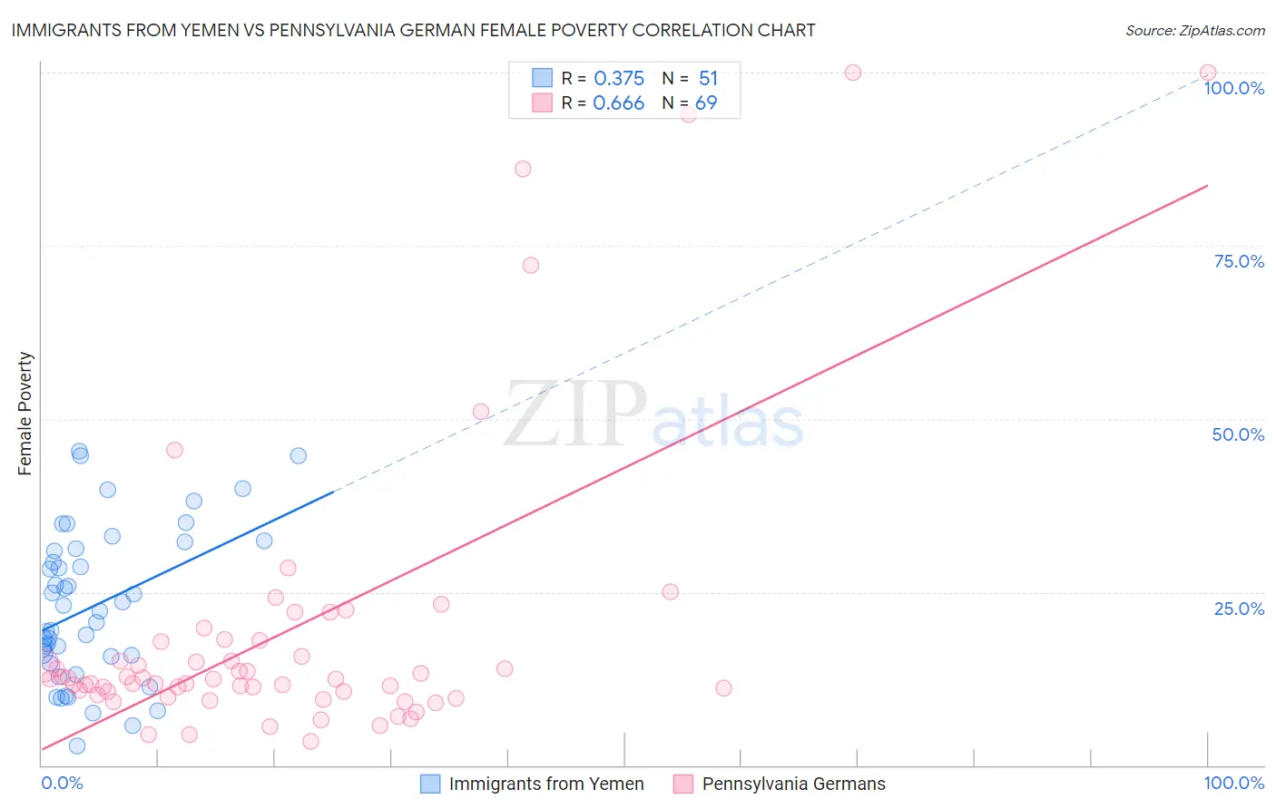 Immigrants from Yemen vs Pennsylvania German Female Poverty