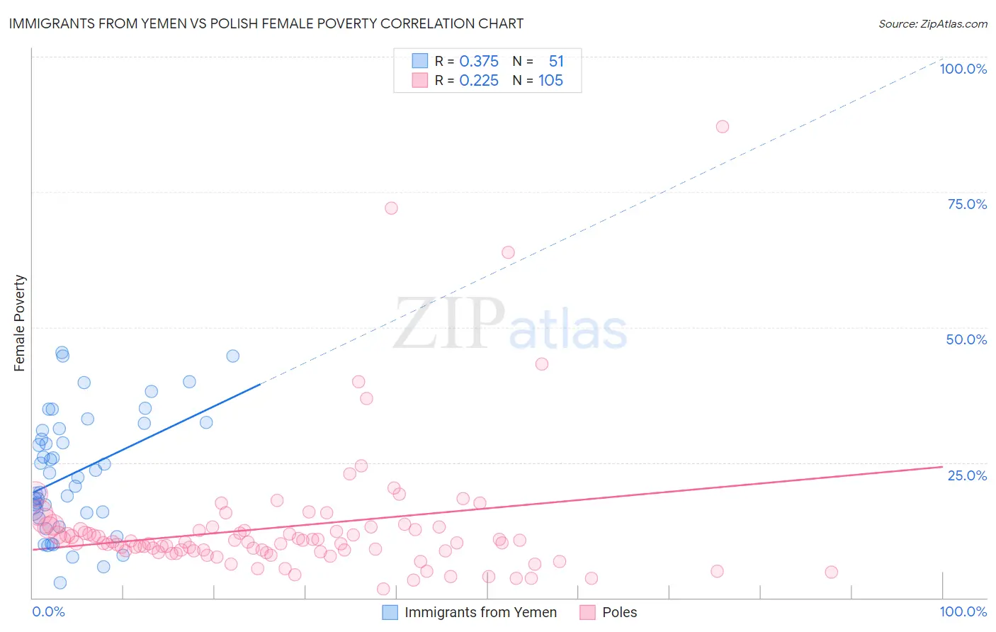 Immigrants from Yemen vs Polish Female Poverty