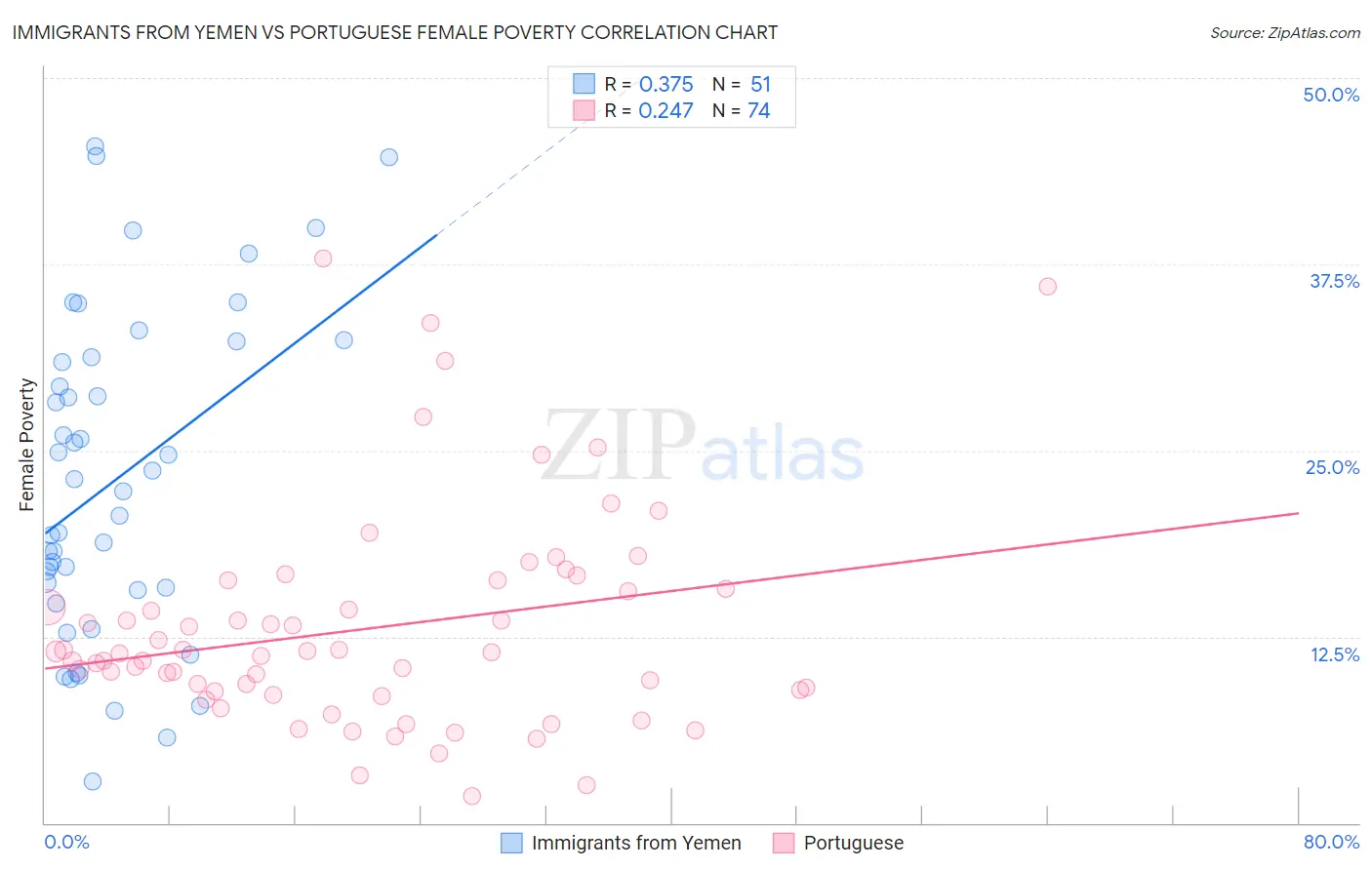 Immigrants from Yemen vs Portuguese Female Poverty