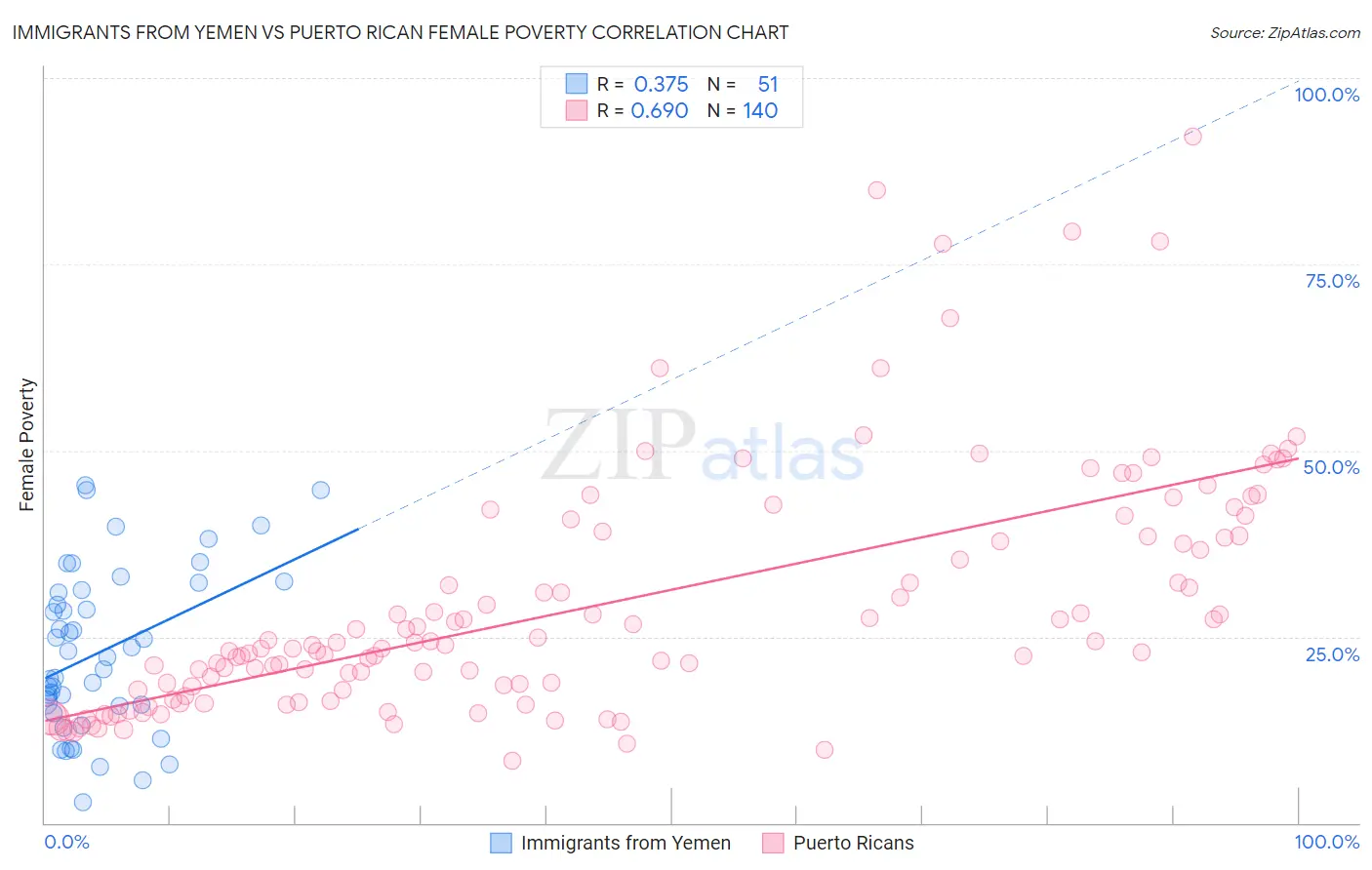 Immigrants from Yemen vs Puerto Rican Female Poverty