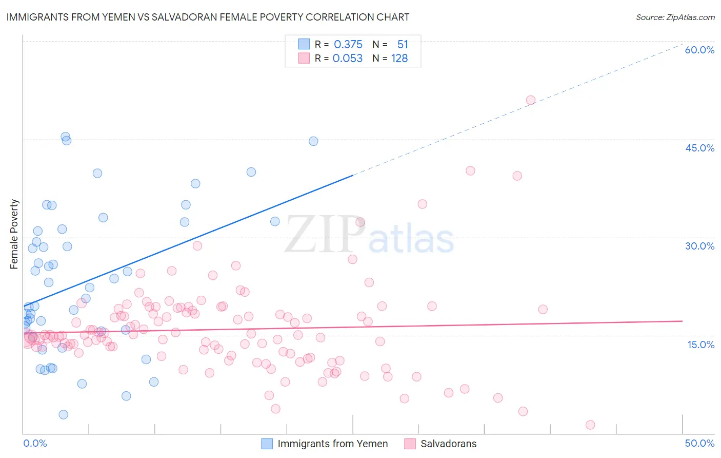 Immigrants from Yemen vs Salvadoran Female Poverty