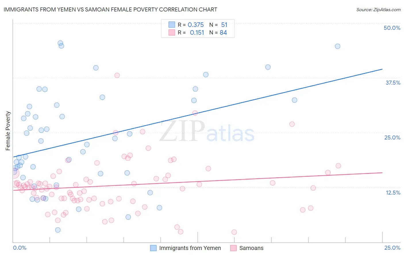 Immigrants from Yemen vs Samoan Female Poverty