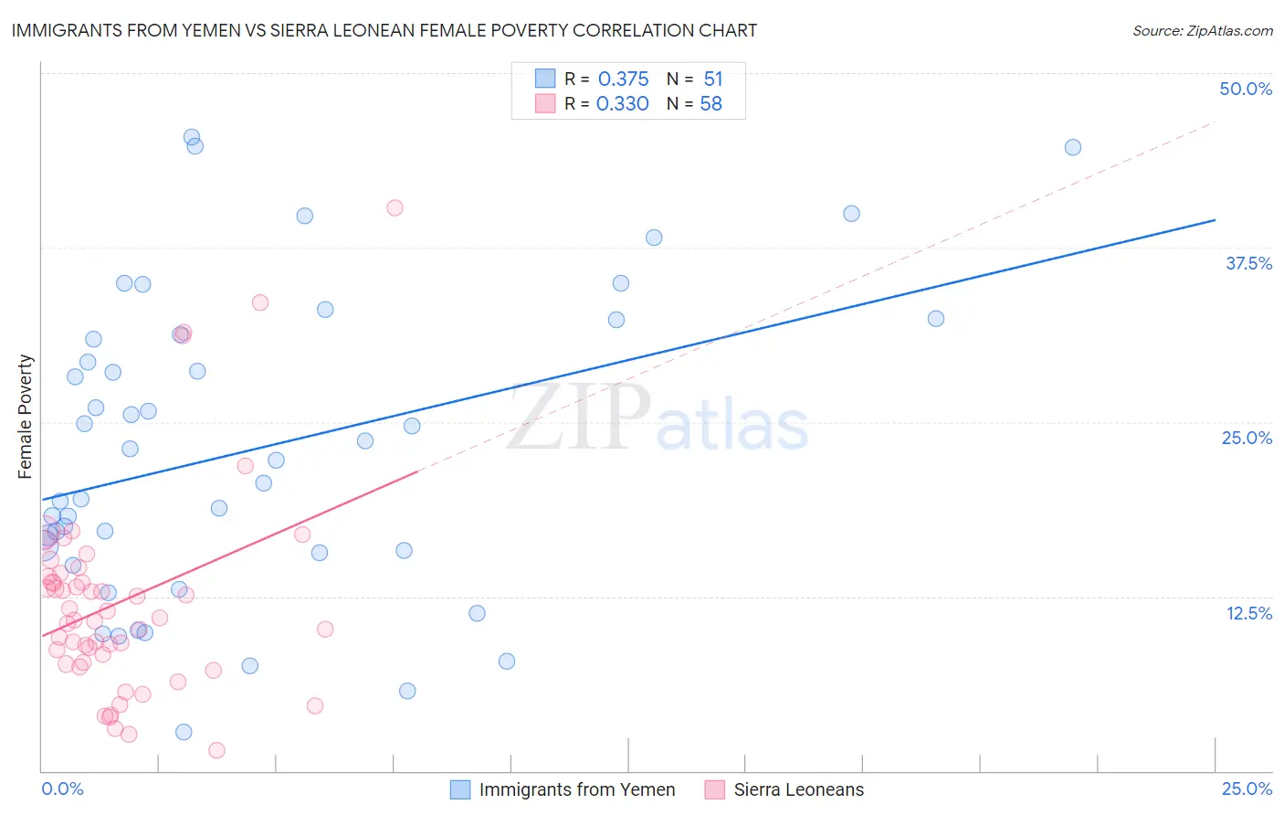 Immigrants from Yemen vs Sierra Leonean Female Poverty