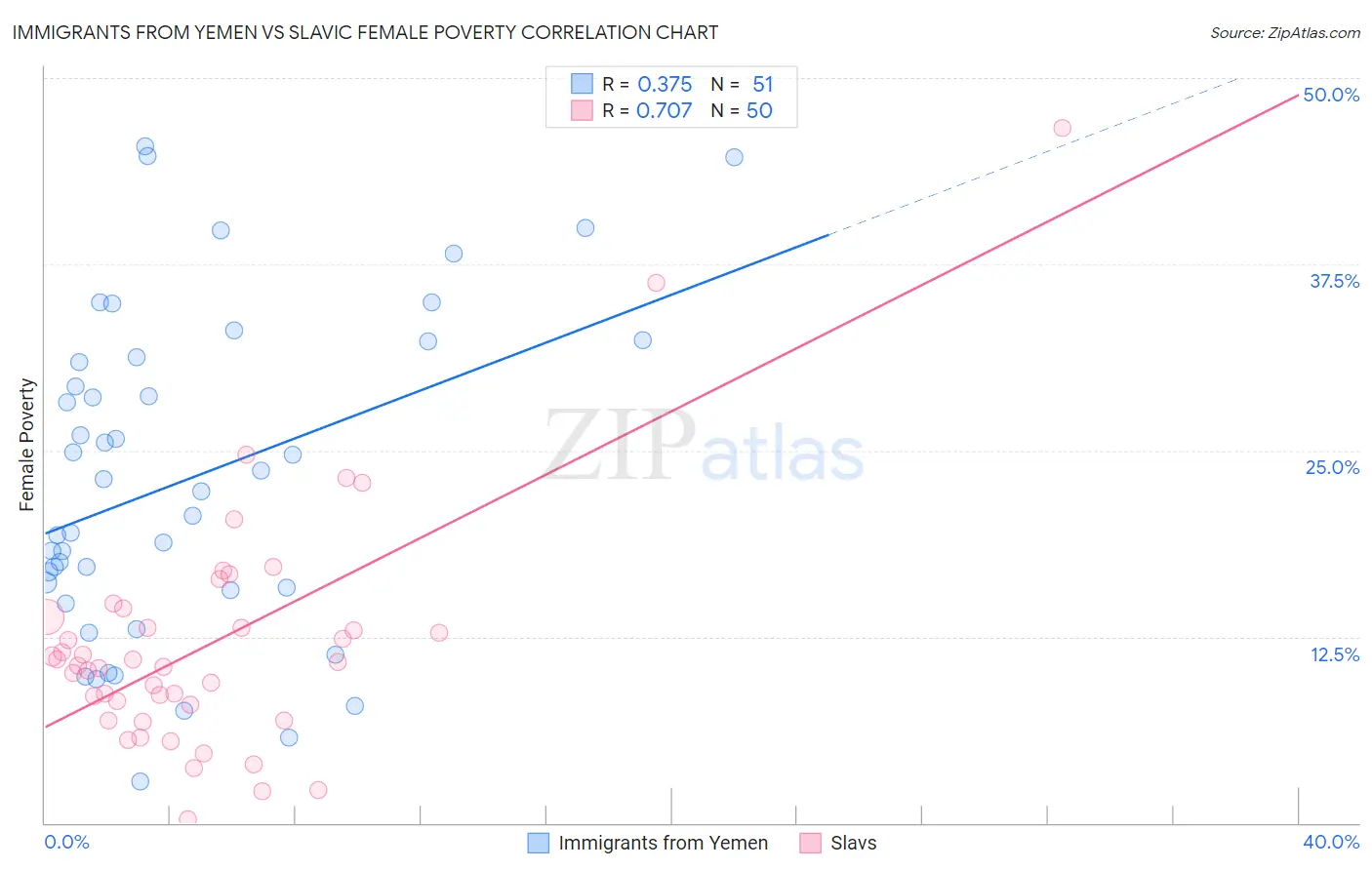 Immigrants from Yemen vs Slavic Female Poverty