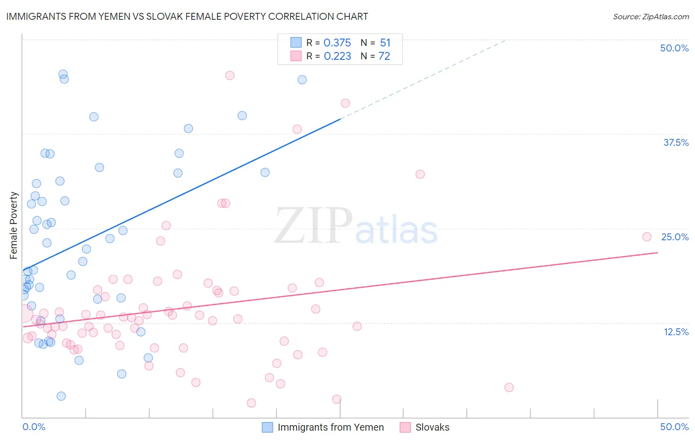 Immigrants from Yemen vs Slovak Female Poverty